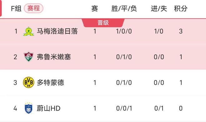 世俱杯F組積分榜：多特悶平排名第三，南非勁旅取勝位列榜首