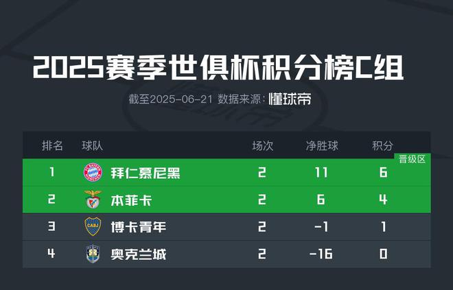 世俱杯C組出線形勢：拜仁提前出線，本菲卡與博卡爭奪出線名額