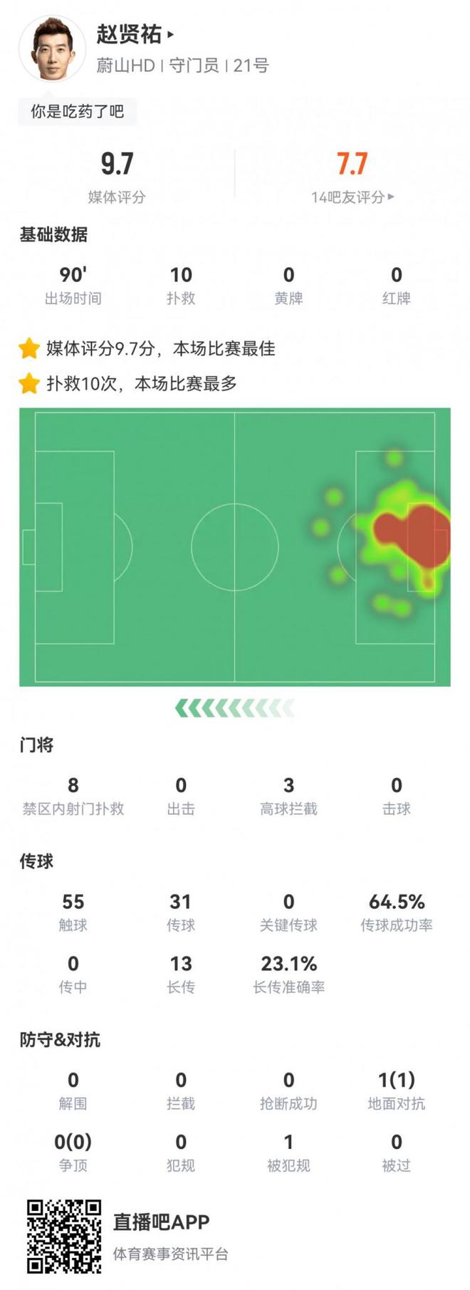 对阵多特赵贤祐单场贡献10次扑救，并列世俱杯单场最多