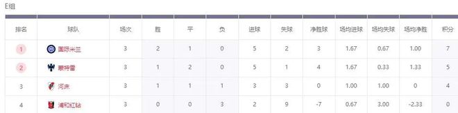 世俱杯3個小組積分一模一樣！歐洲球隊全是開局打平，全是小組第1