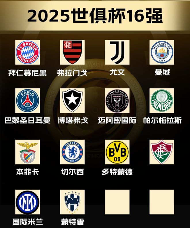 世俱杯16強(qiáng)已定14席！3隊(duì)爭最后2名額，15隊(duì)出局：阿根廷雙雄回家