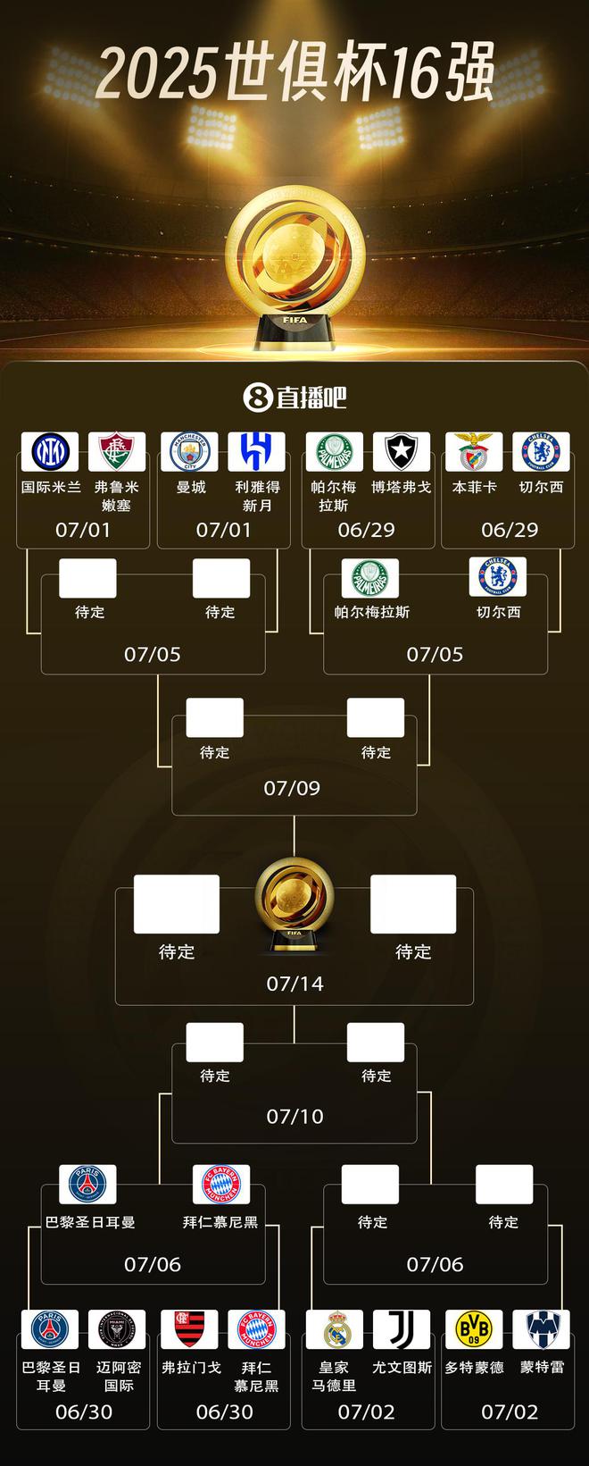 世俱杯8強(qiáng)出爐4席！巴黎vs拜仁重磅對(duì)決切爾西vs帕爾梅拉斯