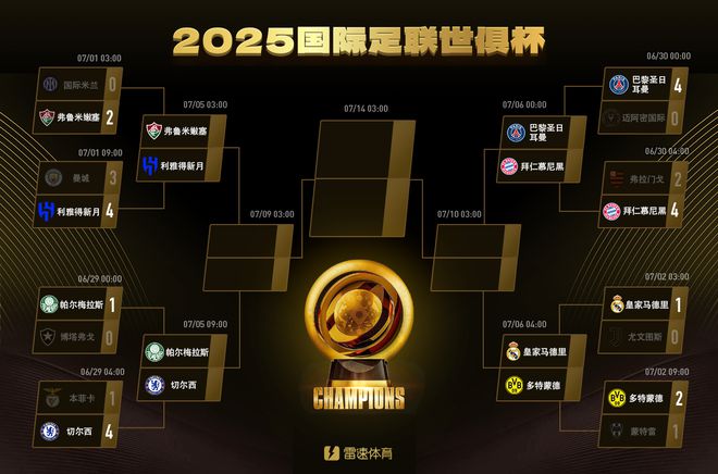 雷速討論室：世俱杯8強(qiáng)出爐你猜對幾個，哪支球隊出局最出乎意料？