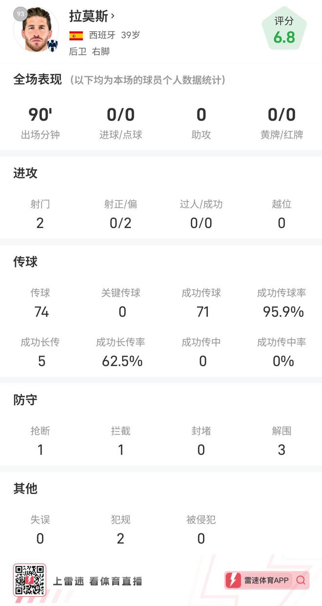 險些絕平進球！拉莫斯全場數據：2次射門，傳球成功率95.9％