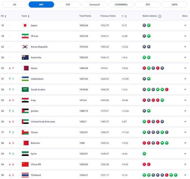⚡FIFA世界排名更新：国足降至第94位&亚洲第14，近10年最差