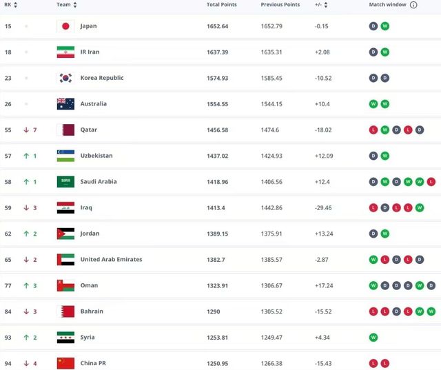 不能再降了！国足排名跌至第94位：直接影响冲击明年世界杯！