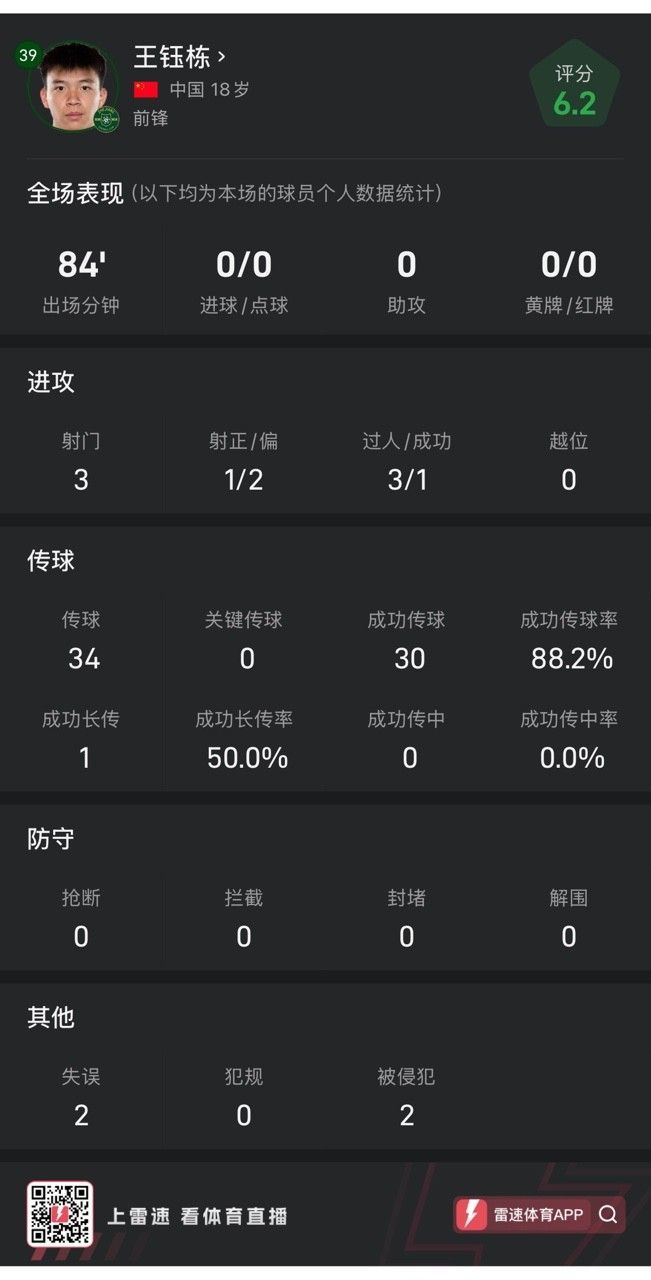 王鈺棟本場數(shù)據(jù)：3腳射門1腳射正，3次過人1次成功