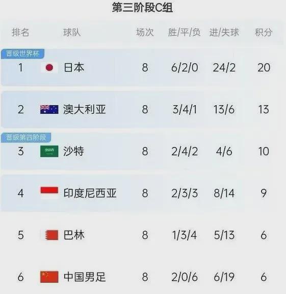 致谢巴林队！国足再获喜讯，战印尼冲2-1，积10分也能晋级前4