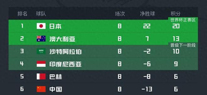 总分15-8！国足神了，连续38年不输巴林，抢12分稳出线，CCTV不播