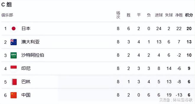 感谢日本队！国足还有希望，2连胜=出线，逆转印尼巴林，沙特助攻