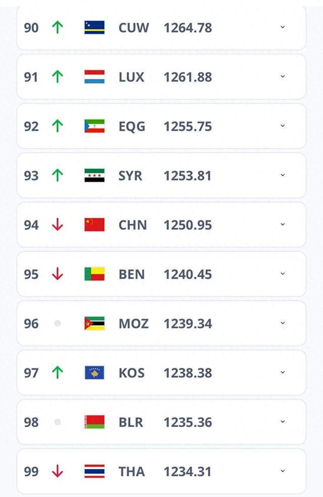 跌至第94位，国足刷新九年来最差世界排名
