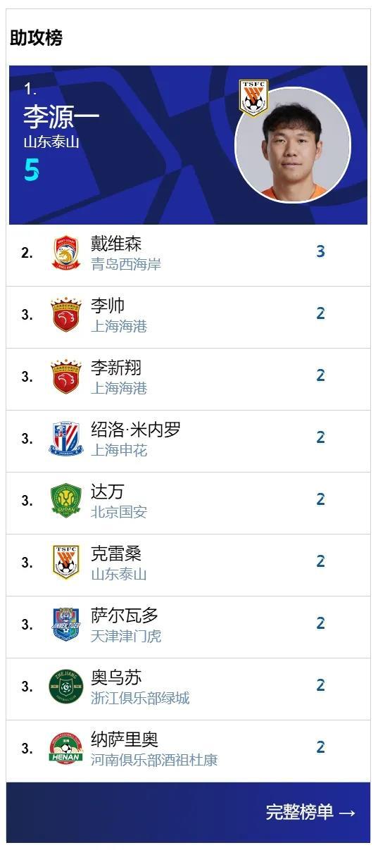 胖马识球丨“源神”启动！李源一5轮5助“一”扫低迷泰山