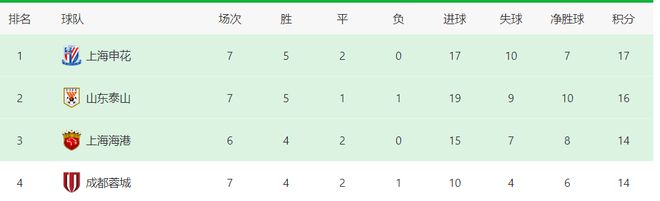 上海申花VS武汉三镇：鲍亚雄回归 国足双子星坐镇后防 4外援出击