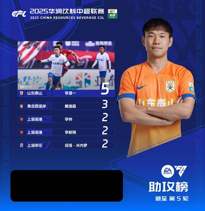 中超5輪助攻榜：31歲國腳5輪5助領(lǐng)跑，卻被伊萬質(zhì)疑進(jìn)攻能力不足