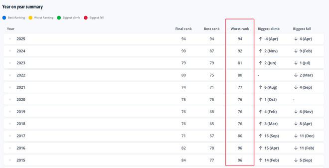 FIFA排名更新了！國足下跌至世界第94位，亞洲排在第14位