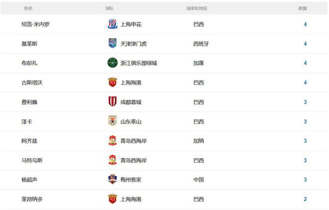 中超4輪射手榜：4名外援4輪4球，前10僅1名本土球員，前20無國腳