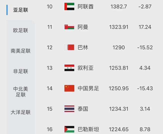 FIFA官宣！國足排名創(chuàng)新低，將影響沖擊世界杯