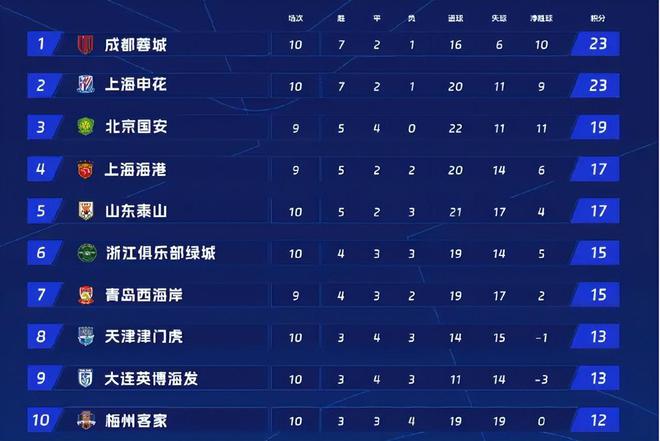 10輪坐穿板凳！昔日國足希望之星慘遭塞蒂恩無視，淪為中超多余人