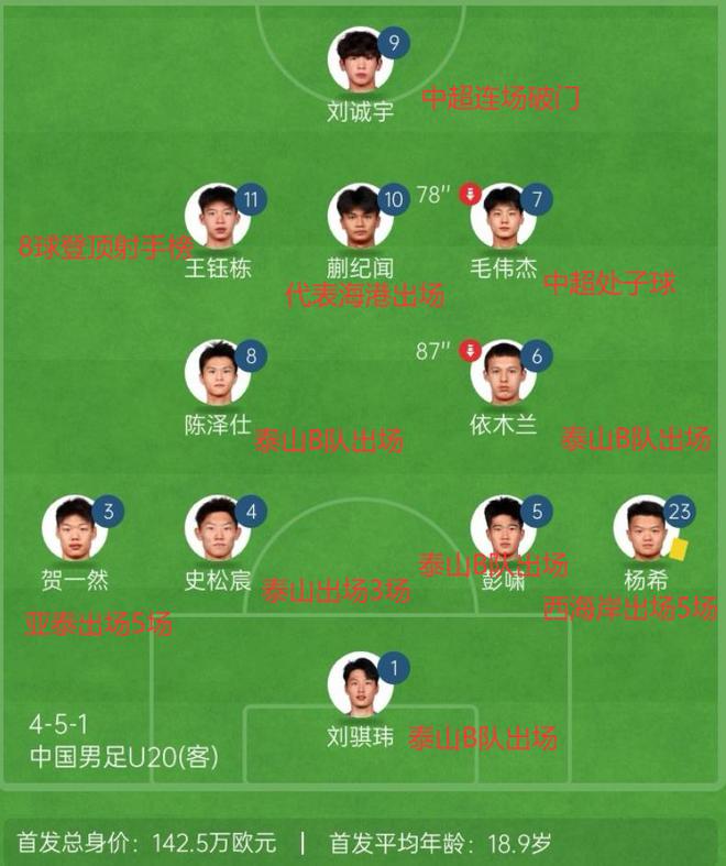 回顧國(guó)青0-1沙特首發(fā)中超表現(xiàn)：7人出場(chǎng)，王鈺棟劉誠(chéng)宇毛偉杰破門(mén)