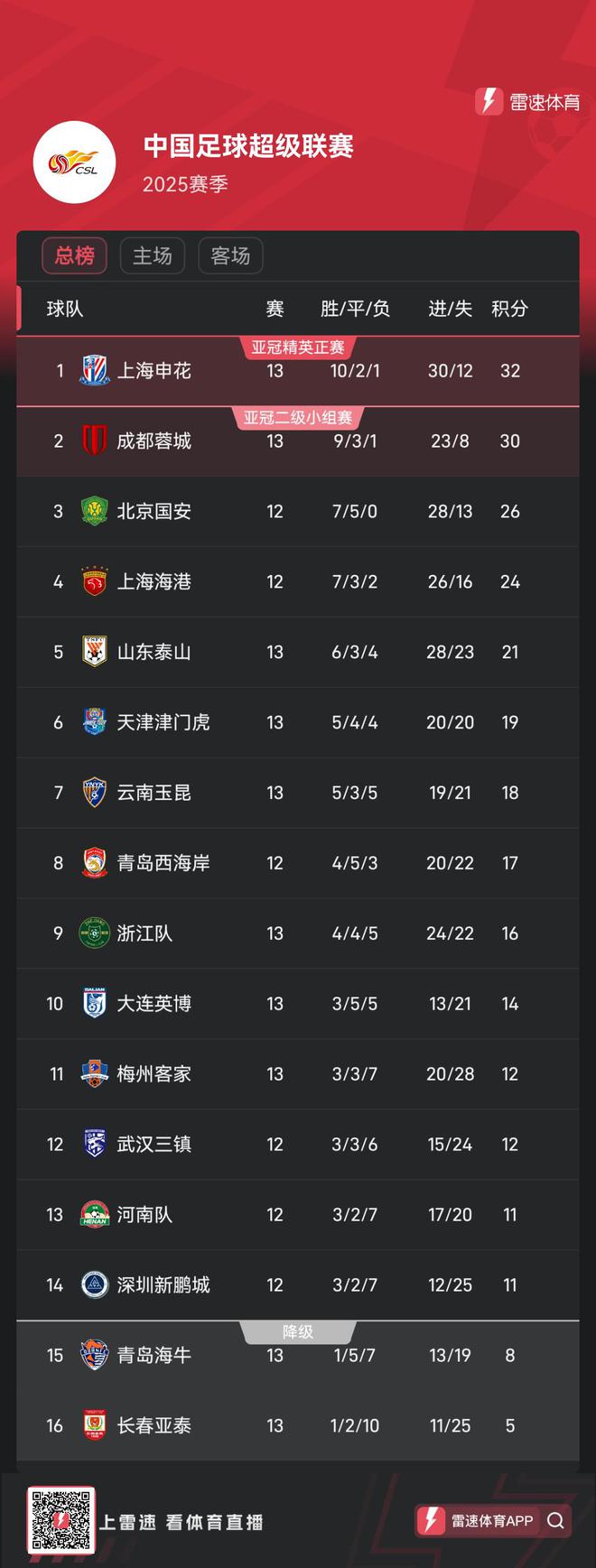 中超13轮后积分榜：申花以2分优势领跑；联赛将进入近1个月的间歇期