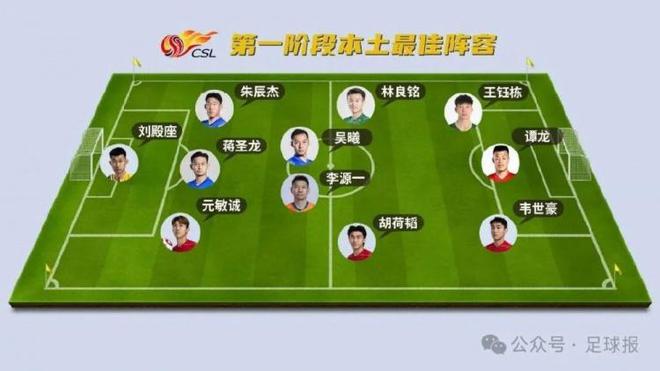 足球报评中超第一阶段本土最佳阵：王钰栋领衔，吴曦、李源一后腰