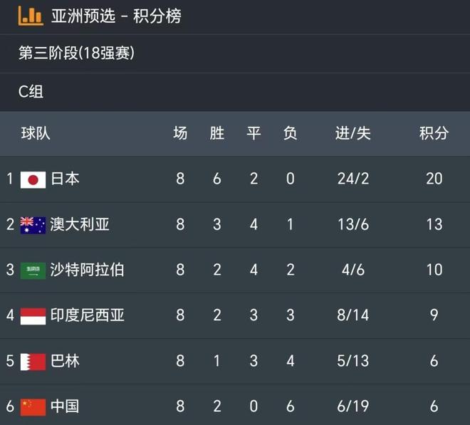 国足形势：输印尼=无缘世界杯！打平希望渺茫 1情况下2连胜仍出局