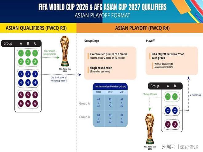 世界杯亞洲區分析：國足兩連勝未必出線，韓國澳大利亞還差三分