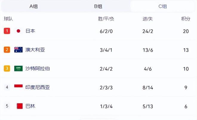 净胜球落后7球，国足2连胜可拿到12分，确保出线还需日本战胜印尼