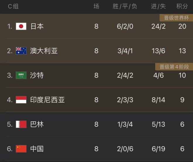 生死时刻！国足如何才能出线？连胜印尼巴林也不稳 得看日本脸色