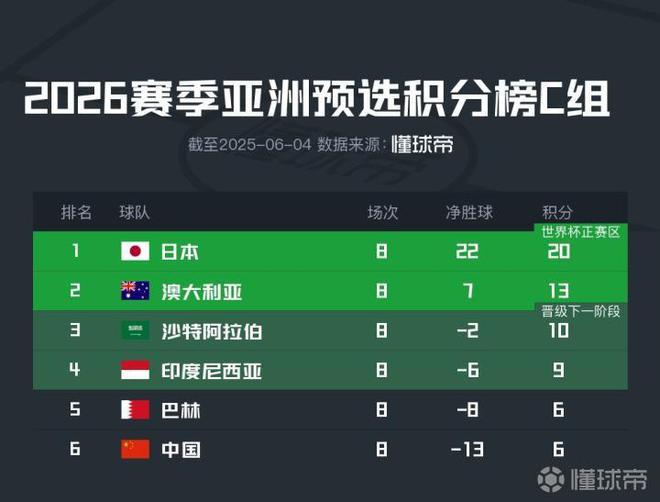 国足末两轮形势：两连胜则大概率附加赛，本轮输印尼直接出局