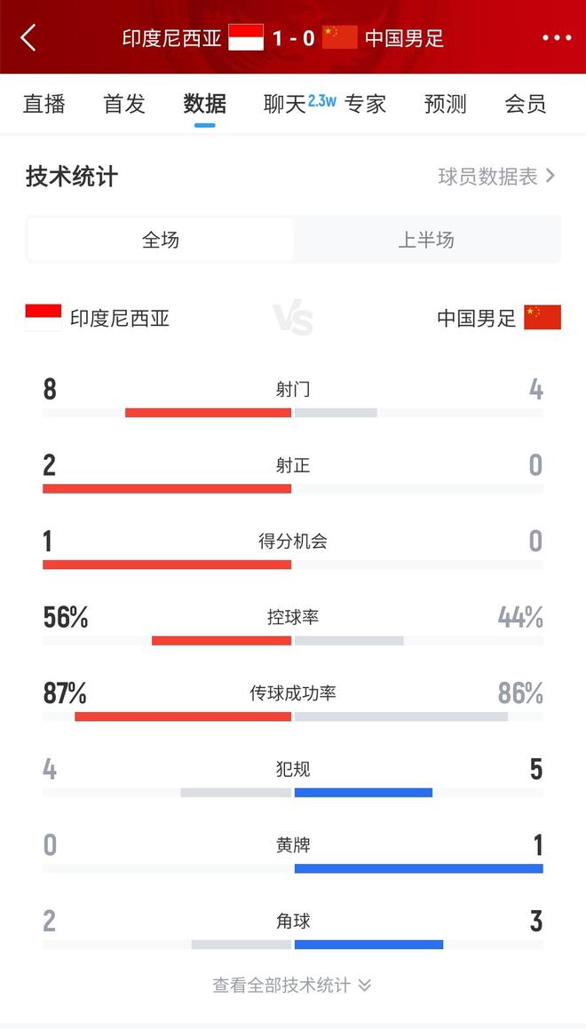 国足0-1印尼半场数据：国足0射正&印尼8射2正，多项数据落后