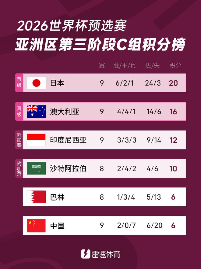 18强赛积分榜：国足2胜7负小组垫底，印尼暂升至第三