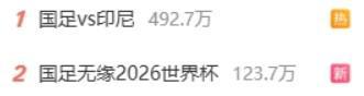0-1不敌印尼提前出局，赛后国足无缘世界杯等话题登上热搜