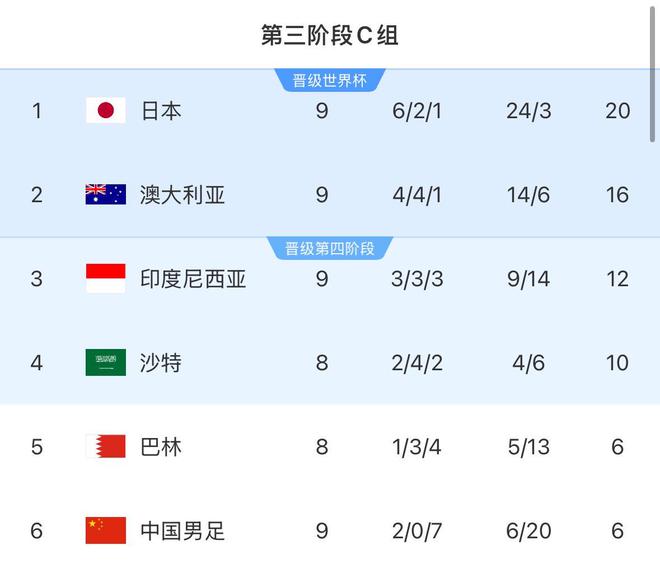 遭4连败+出局！积分榜：国足9轮仅6分垫底，印尼先赛积12分升第3