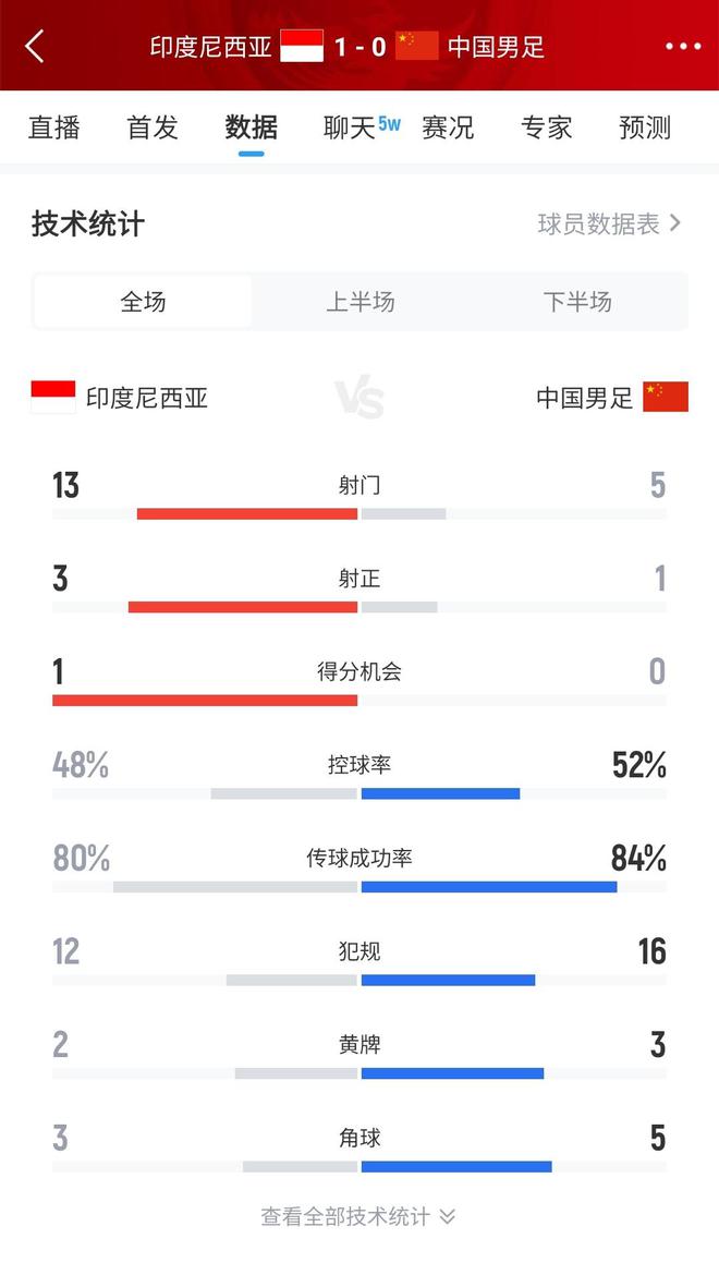 国足0-1印尼全场数据：控球率等数据领先&仅1射正，印尼13脚射门