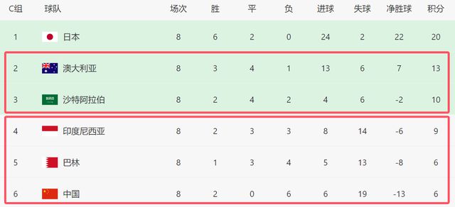 18强赛C组形势！沙特澳洲争前2，3队争四：国足客场不胜印尼=出局