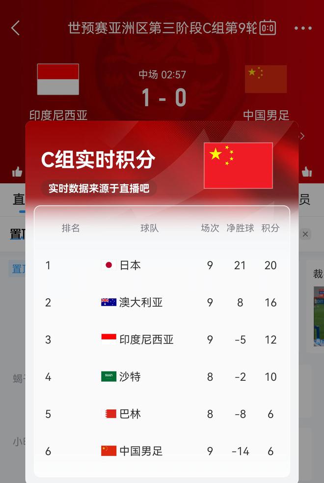 國足暫0-1印尼！實時積分榜：印尼12分升至第三，國足6分墊底