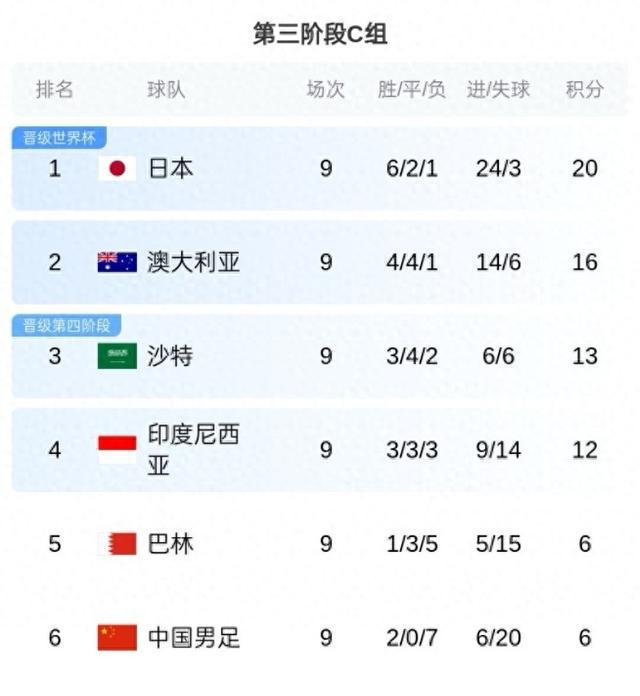 提前出局！巴林不敵沙特遭三連敗確定無緣前4，末輪對決國足
