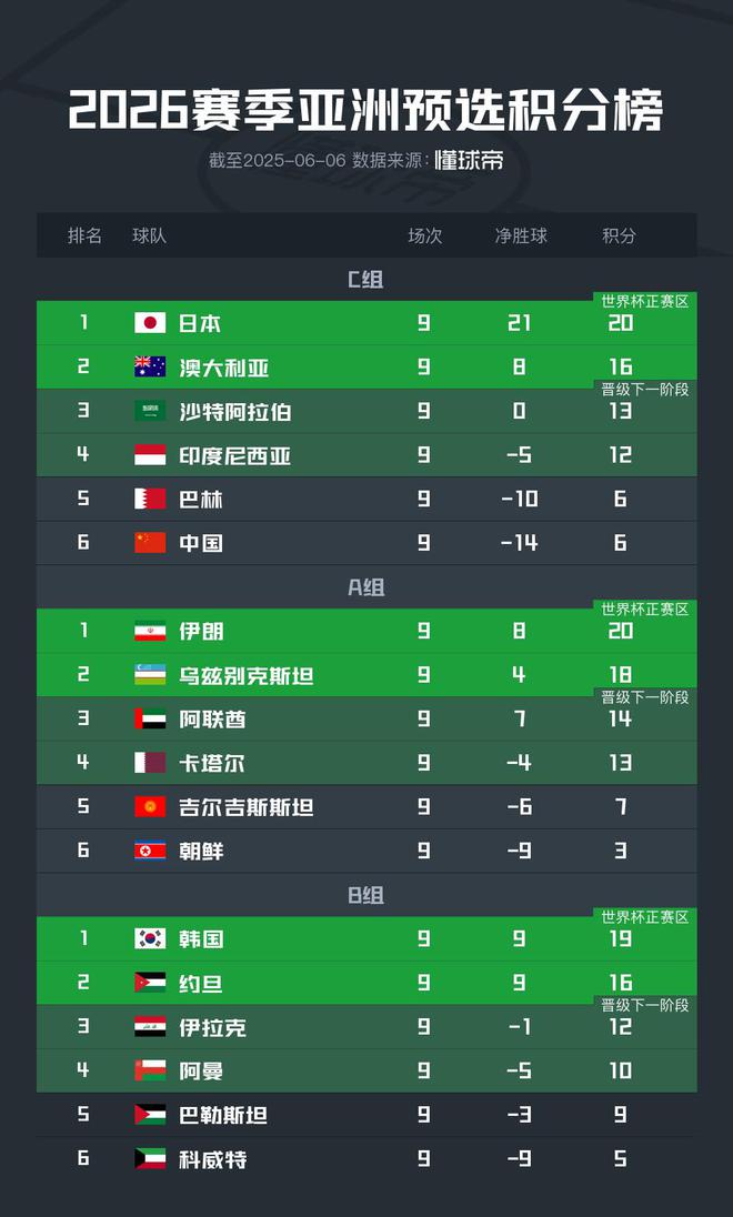 亚洲预选形势：5队提前出线，国足等5队出局，末轮仅剩2悬念