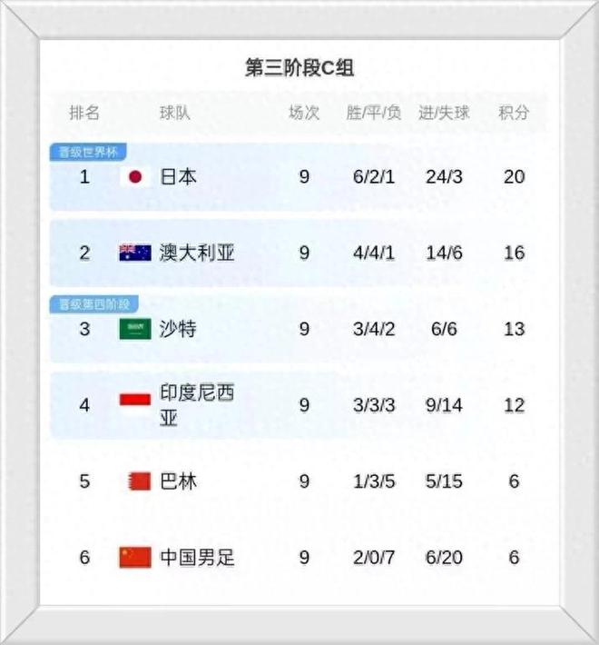 一場恥辱0-1，徹底斷送世界杯！揪出國足三大“奇”，名嘴怒批！
