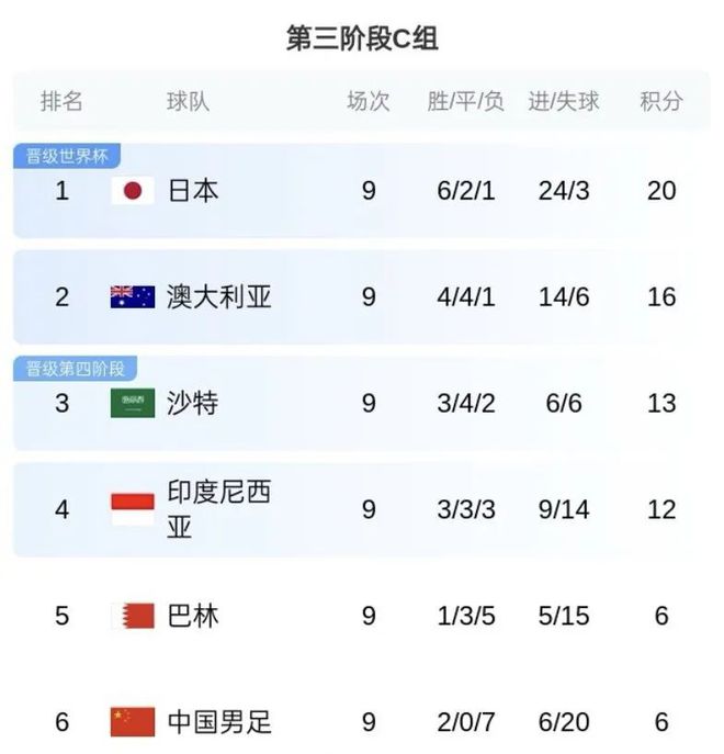 夢斷雅加達(dá) 國足無緣2026年世界杯