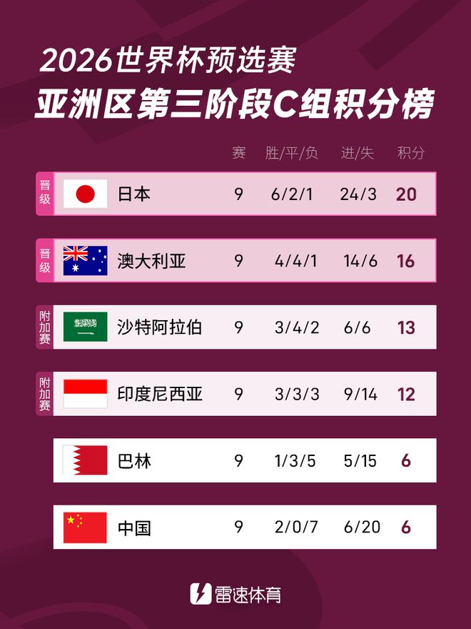 真荣誉之战！国足若想摆脱垫底，末轮必须战胜巴林