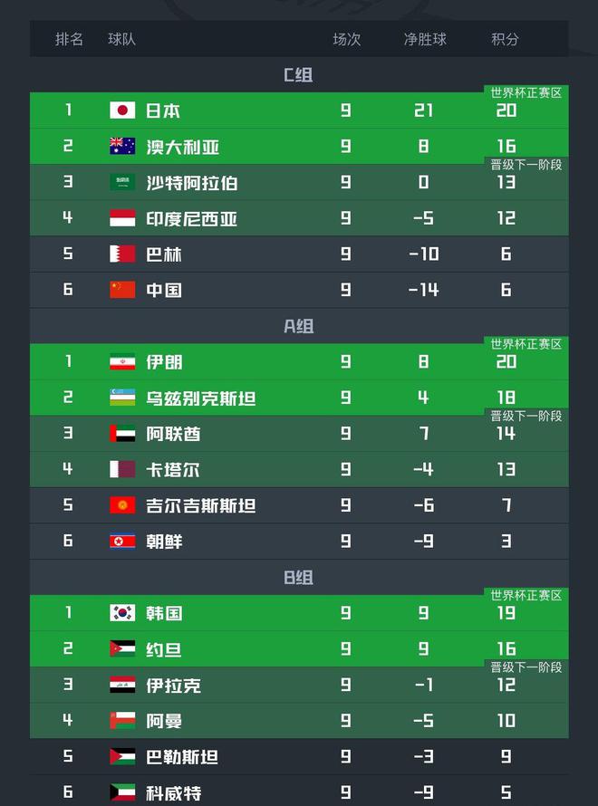 2-2被补时绝平！18强赛最差球队诞生，9轮0胜仅积3分，比国足还惨