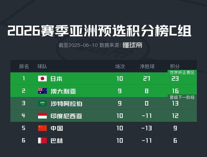 水平就到這？國足連續(xù)三屆世預(yù)賽均排名小組第五被淘汰