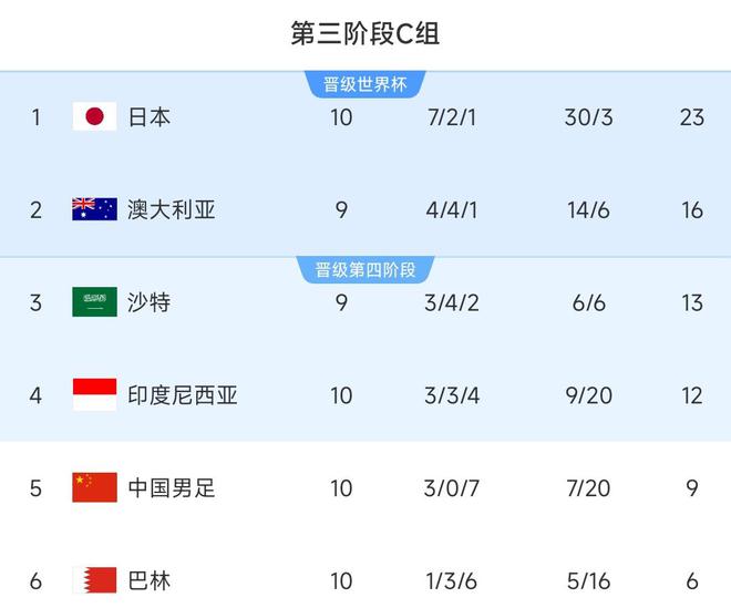 避免小組墊底！18強賽積分榜：國足10輪9分小組第5，日本頭名出線
