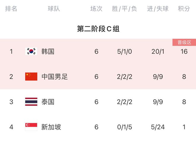 18强赛回顾：0-7天崩开局，遭沙特绝杀饮恨，生死战彻底宣告出局