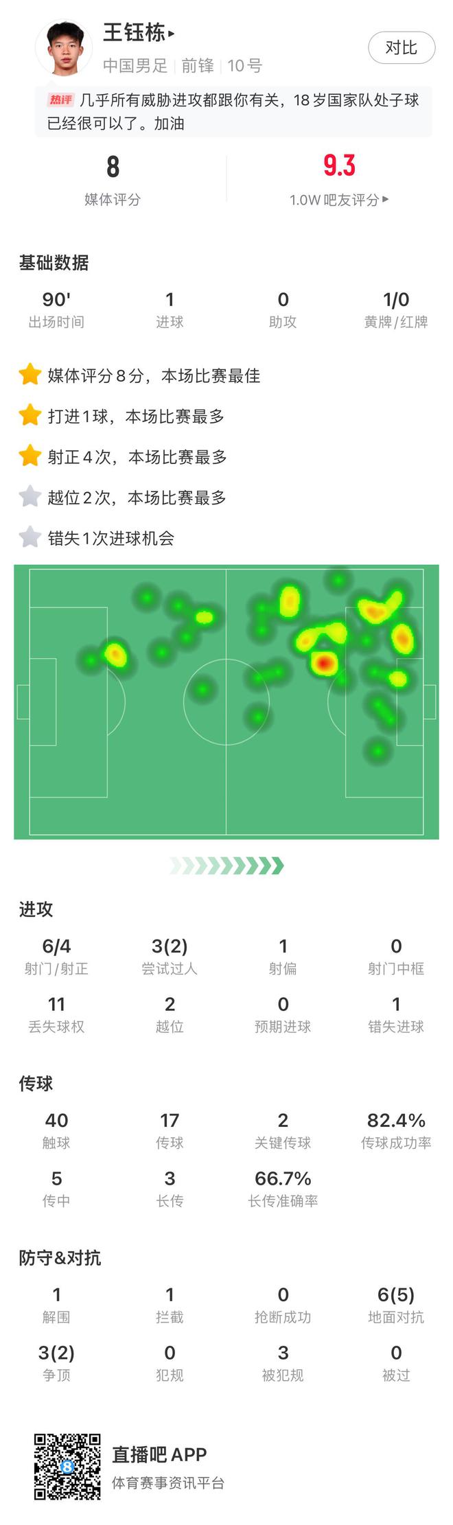 王鈺棟本場數(shù)據(jù)：評分8，6射4正打入處子球，3次嘗試過人2次成功