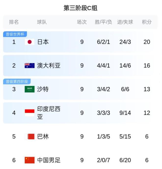 不胜就垫底！赛前积分榜：国足9轮6分仍第6，印尼锁定附加赛资格