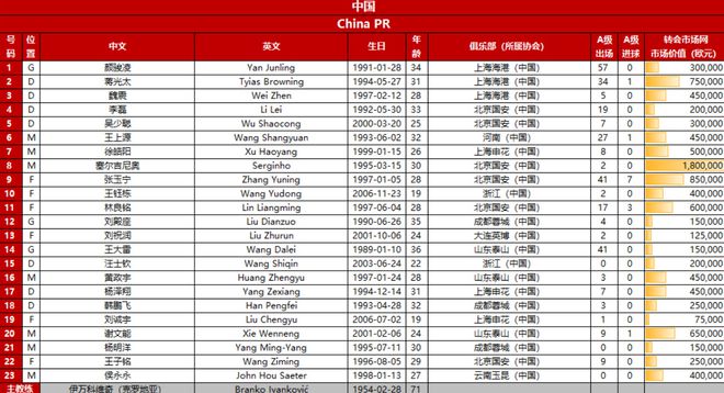 國足23人名單調(diào)整4人，10號有新人選，預(yù)計首發(fā)僅剩一個懸念
