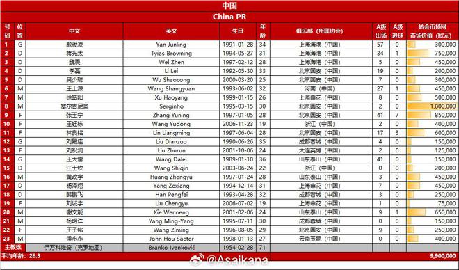 相较世预赛首战对阵泰国，国足对巴林仅有8人相同&门将三人全保留